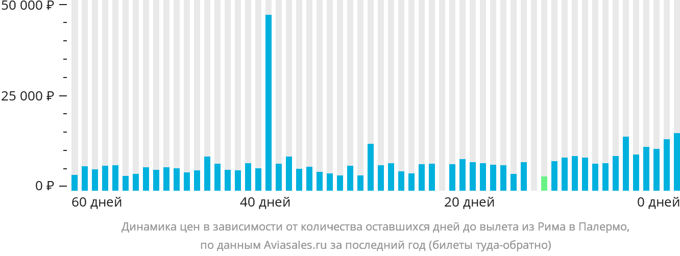 Динамика цен в зависимости от количества оставшихся дней до вылета из Рима в Палермо