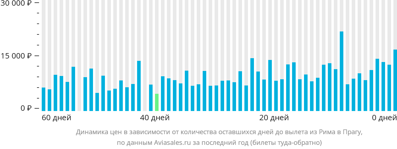 Динамика цен в зависимости от количества оставшихся дней до вылета из Рима в Прагу