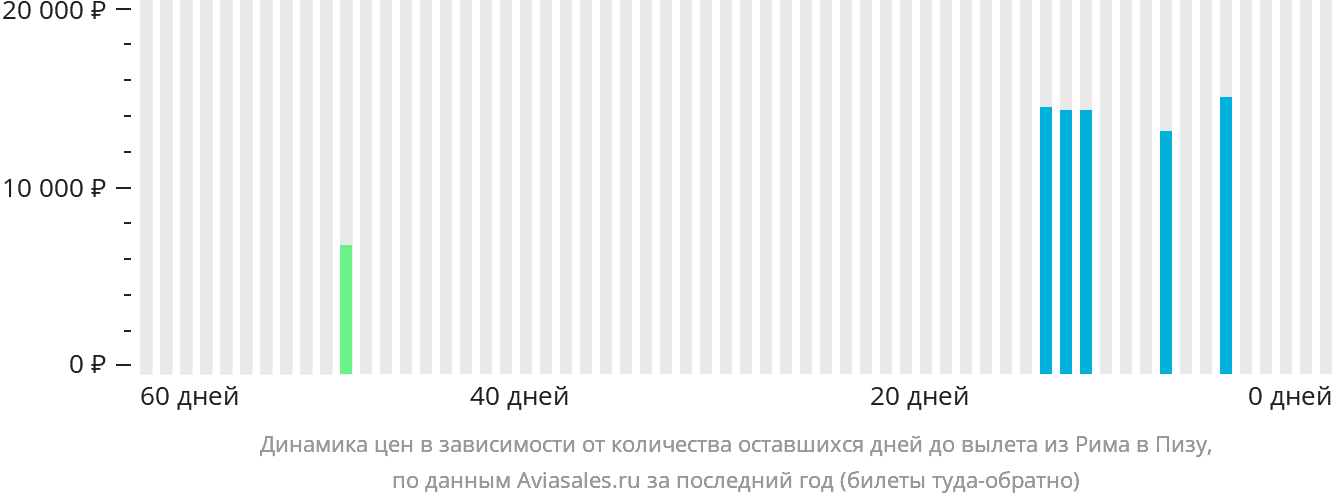 Динамика цен в зависимости от количества оставшихся дней до вылета из Рима в Пизу