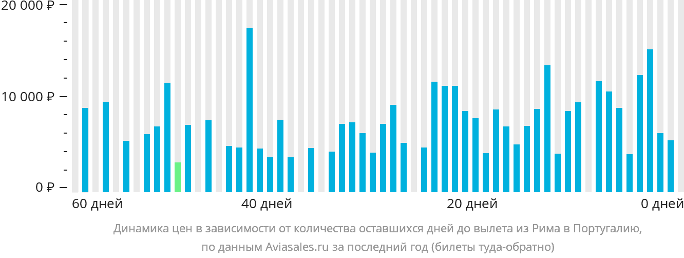 Динамика цен в зависимости от количества оставшихся дней до вылета из Рима в Португалию