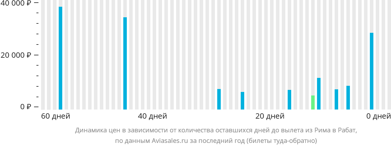 Динамика цен в зависимости от количества оставшихся дней до вылета из Рима в Рабат