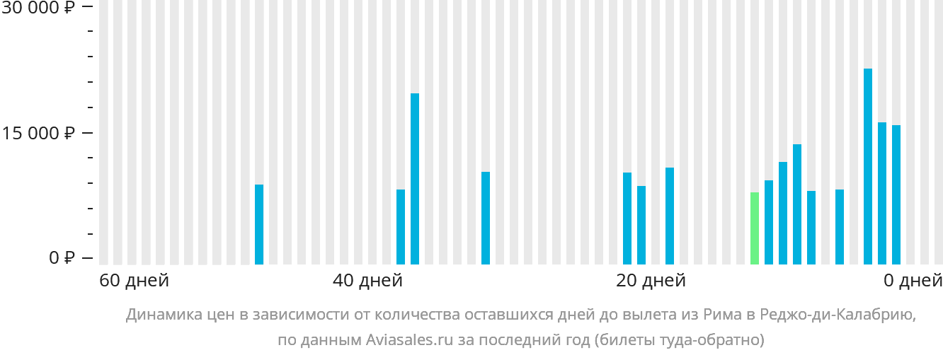 Динамика цен в зависимости от количества оставшихся дней до вылета из Рима в Реджо-ди-Калабрию