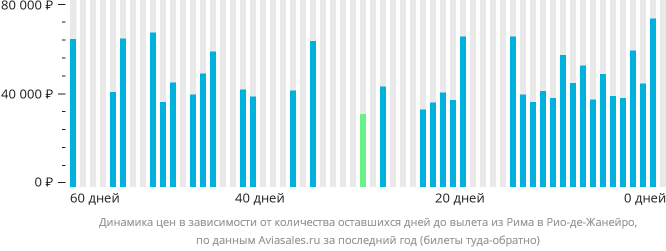 Динамика цен в зависимости от количества оставшихся дней до вылета из Рима в Рио-де-Жанейро