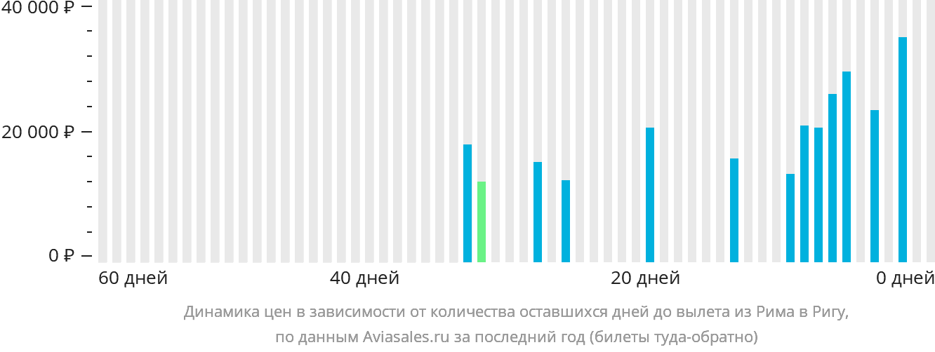 Динамика цен в зависимости от количества оставшихся дней до вылета из Рима в Ригу