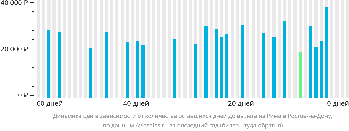 Динамика цен в зависимости от количества оставшихся дней до вылета из Рима в Ростов-на-Дону