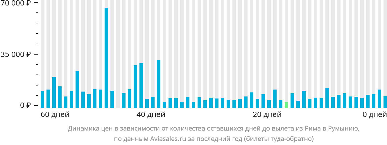 Динамика цен в зависимости от количества оставшихся дней до вылета из Рима в Румынию