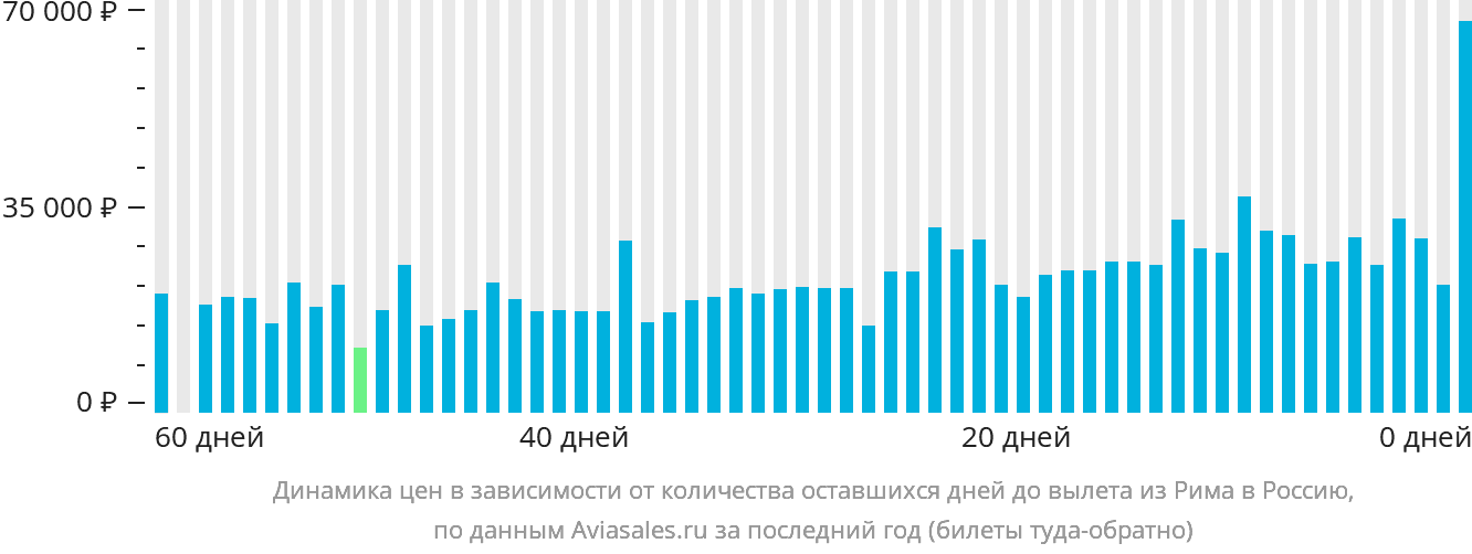 Динамика цен в зависимости от количества оставшихся дней до вылета из Рима в Россию