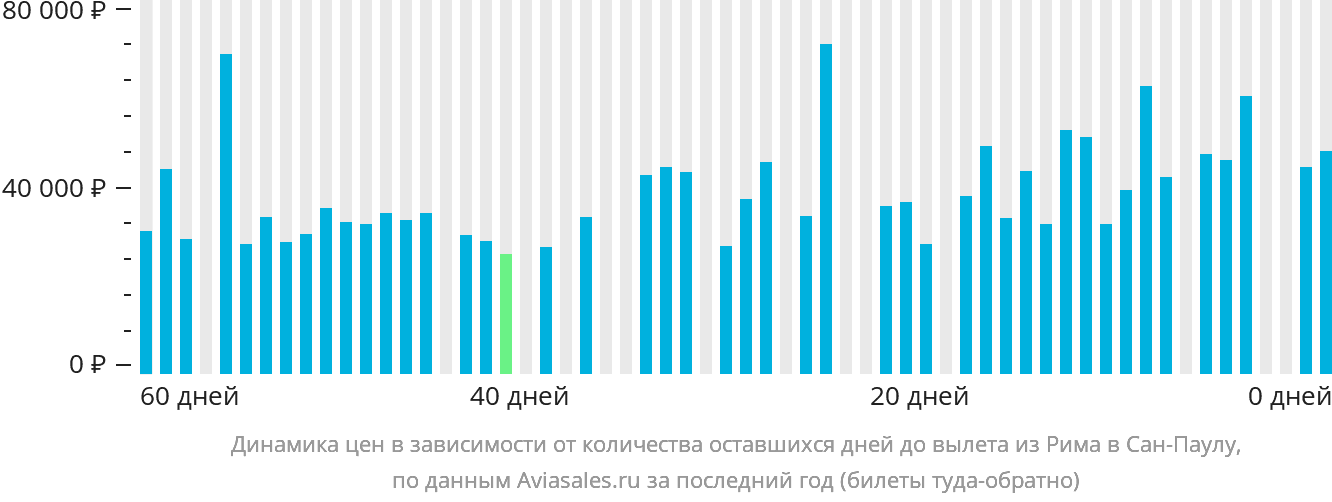 Динамика цен в зависимости от количества оставшихся дней до вылета из Рима в Сан-Паулу