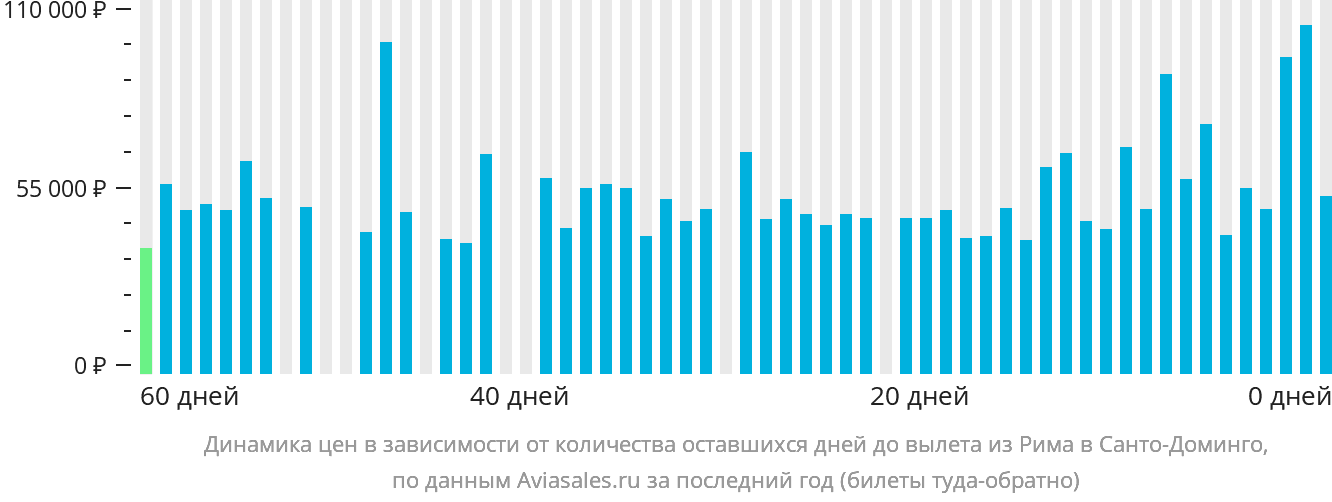 Динамика цен в зависимости от количества оставшихся дней до вылета из Рима в Санто-Доминго