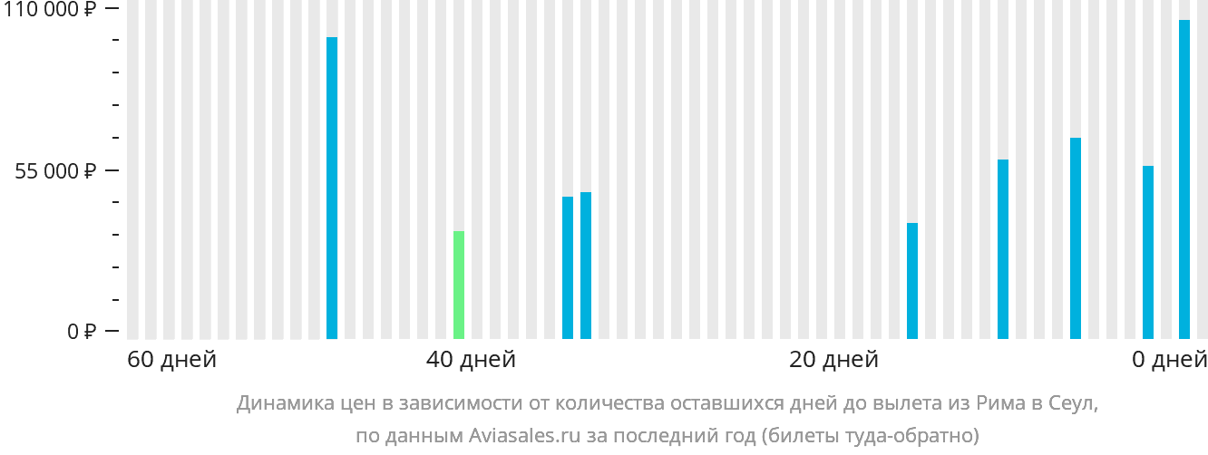 Динамика цен в зависимости от количества оставшихся дней до вылета из Рима в Сеул
