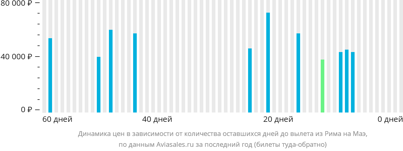 Динамика цен в зависимости от количества оставшихся дней до вылета из Рима на Маэ