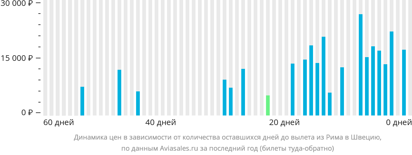 Динамика цен в зависимости от количества оставшихся дней до вылета из Рима в Швецию