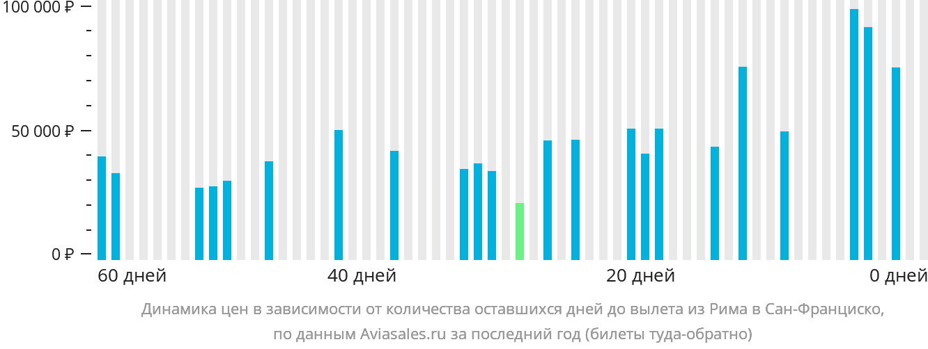Динамика цен в зависимости от количества оставшихся дней до вылета из Рима в Сан-Франциско