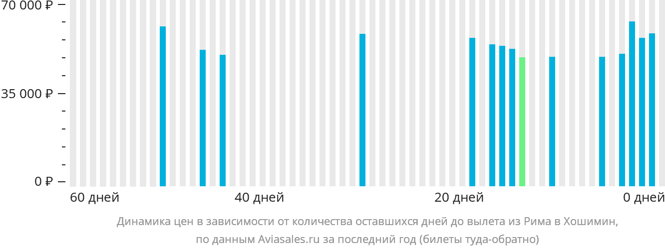 Динамика цен в зависимости от количества оставшихся дней до вылета из Рима в Хошимин