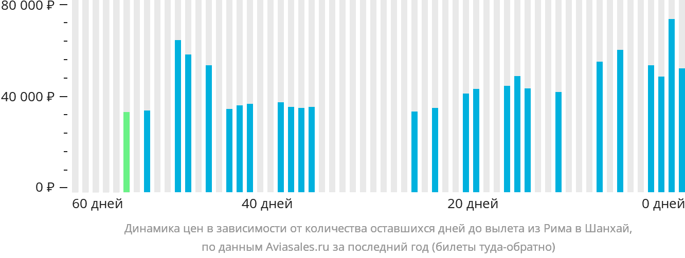 Динамика цен в зависимости от количества оставшихся дней до вылета из Рима в Шанхай