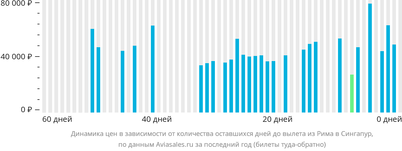 Динамика цен в зависимости от количества оставшихся дней до вылета из Рима в Сингапур