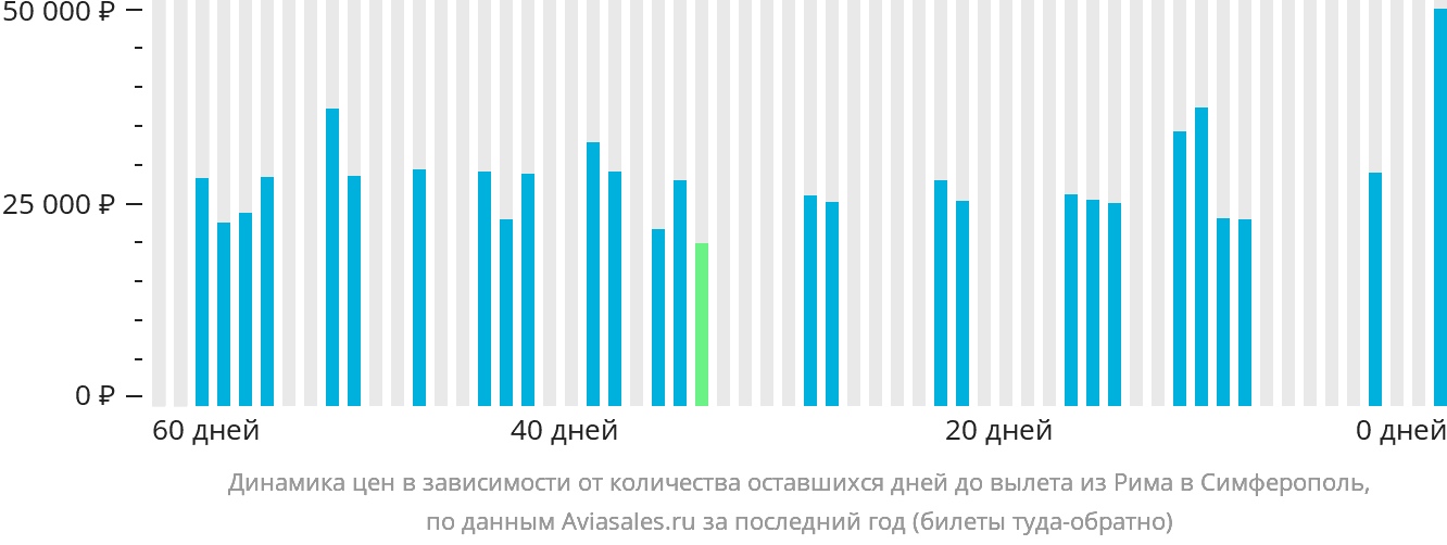 Динамика цен в зависимости от количества оставшихся дней до вылета из Рима в Симферополь