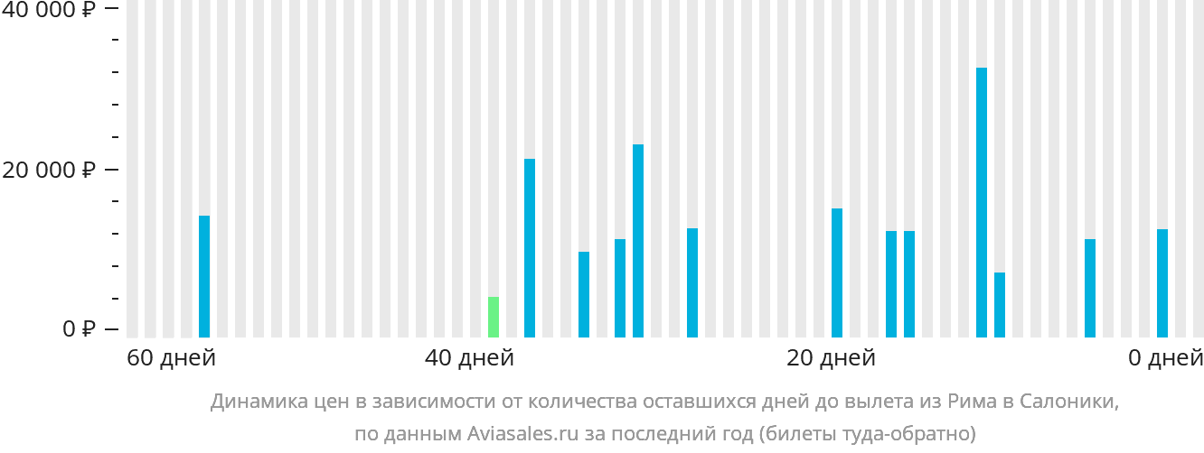 Динамика цен в зависимости от количества оставшихся дней до вылета из Рима в Салоники