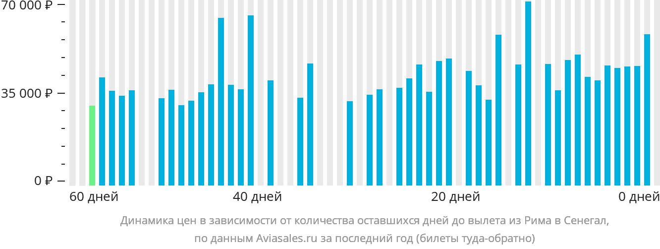 Динамика цен в зависимости от количества оставшихся дней до вылета из Рима в Сенегал