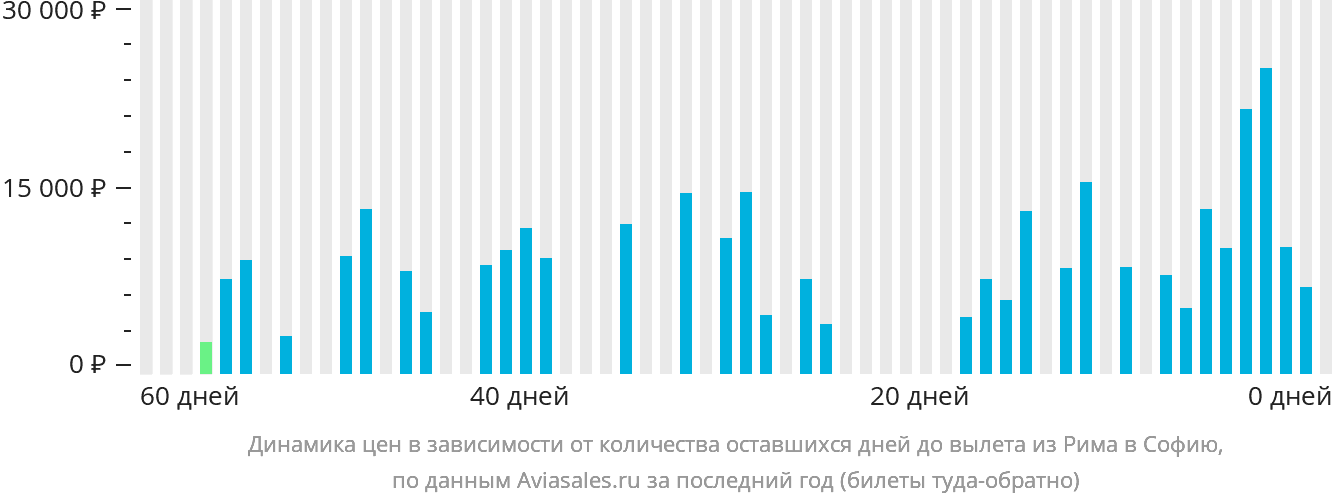 Динамика цен в зависимости от количества оставшихся дней до вылета из Рима в Софию