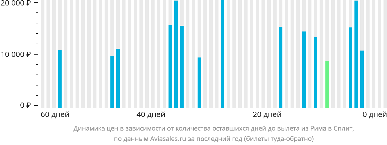 Динамика цен в зависимости от количества оставшихся дней до вылета из Рима в Сплит