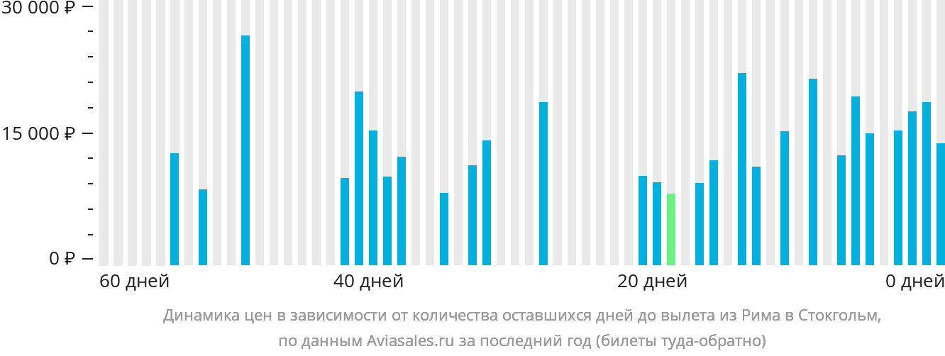 Динамика цен в зависимости от количества оставшихся дней до вылета из Рима в Стокгольм
