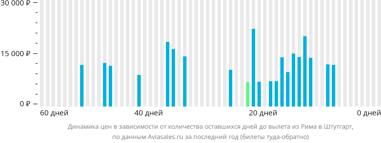 Динамика цен в зависимости от количества оставшихся дней до вылета из Рима в Штутгарт