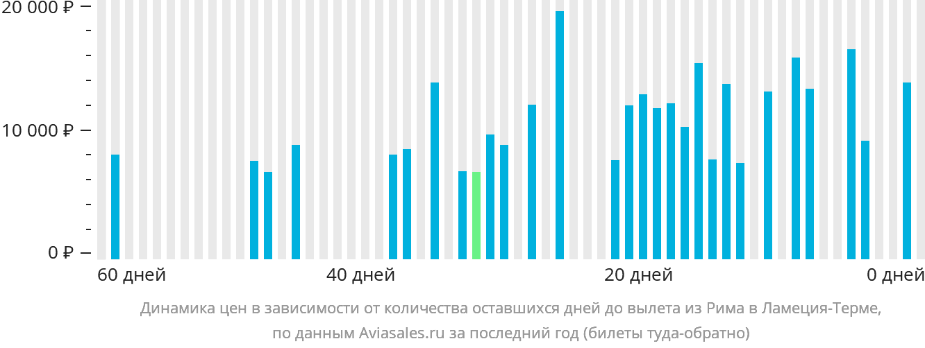 Динамика цен в зависимости от количества оставшихся дней до вылета из Рима в Ламецию-Терме