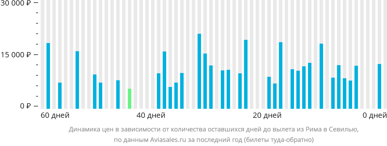 Динамика цен в зависимости от количества оставшихся дней до вылета из Рима в Севилью