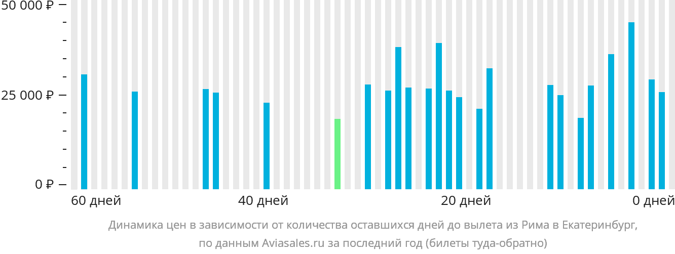 Динамика цен в зависимости от количества оставшихся дней до вылета из Рима в Екатеринбург