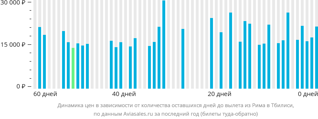 Динамика цен в зависимости от количества оставшихся дней до вылета из Рима в Тбилиси