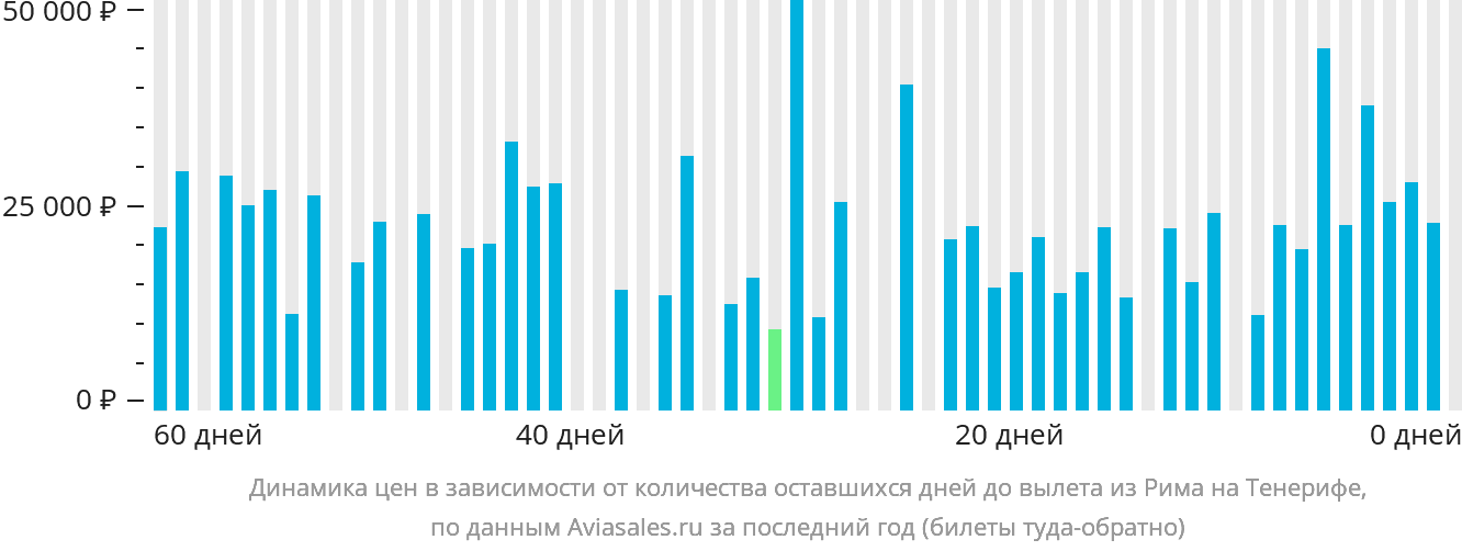 Динамика цен в зависимости от количества оставшихся дней до вылета из Рима на Тенерифе