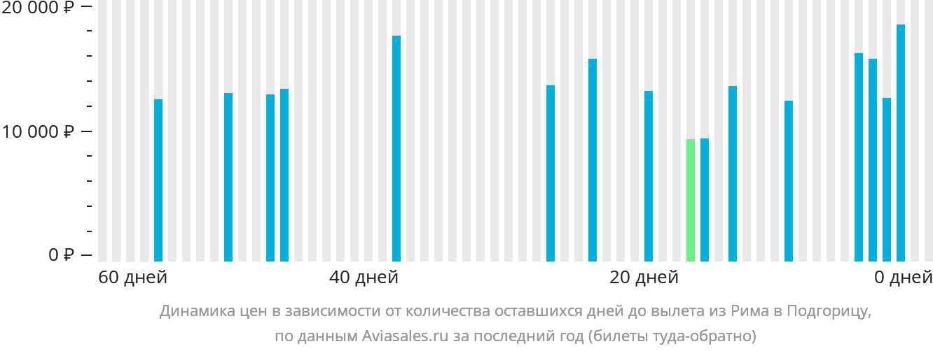Динамика цен в зависимости от количества оставшихся дней до вылета из Рима в Подгорицу