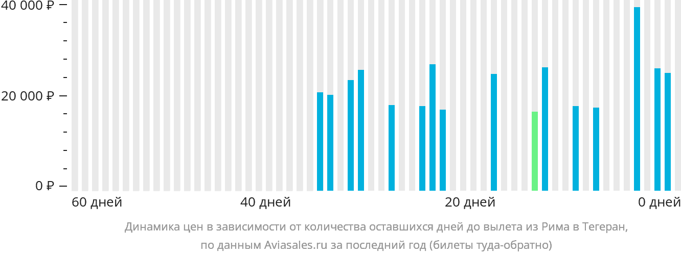 Динамика цен в зависимости от количества оставшихся дней до вылета из Рима в Тегеран