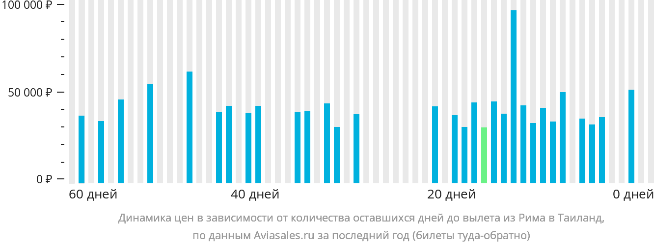 Динамика цен в зависимости от количества оставшихся дней до вылета из Рима в Таиланд