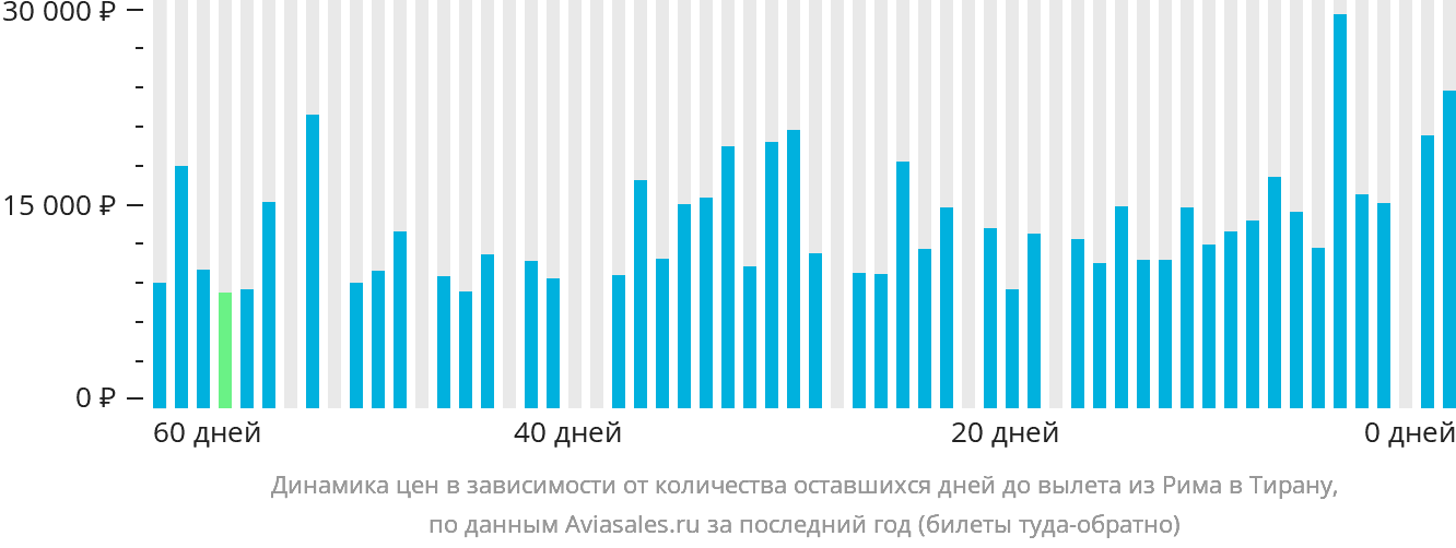 Динамика цен в зависимости от количества оставшихся дней до вылета из Рима в Тирану
