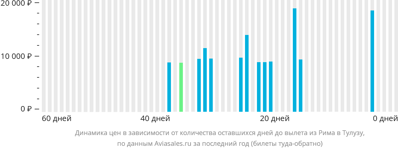 Динамика цен в зависимости от количества оставшихся дней до вылета из Рима в Тулузу