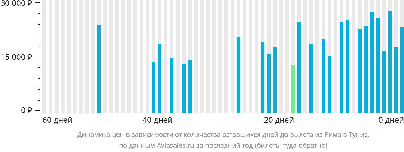 Динамика цен в зависимости от количества оставшихся дней до вылета из Рима в Тунис