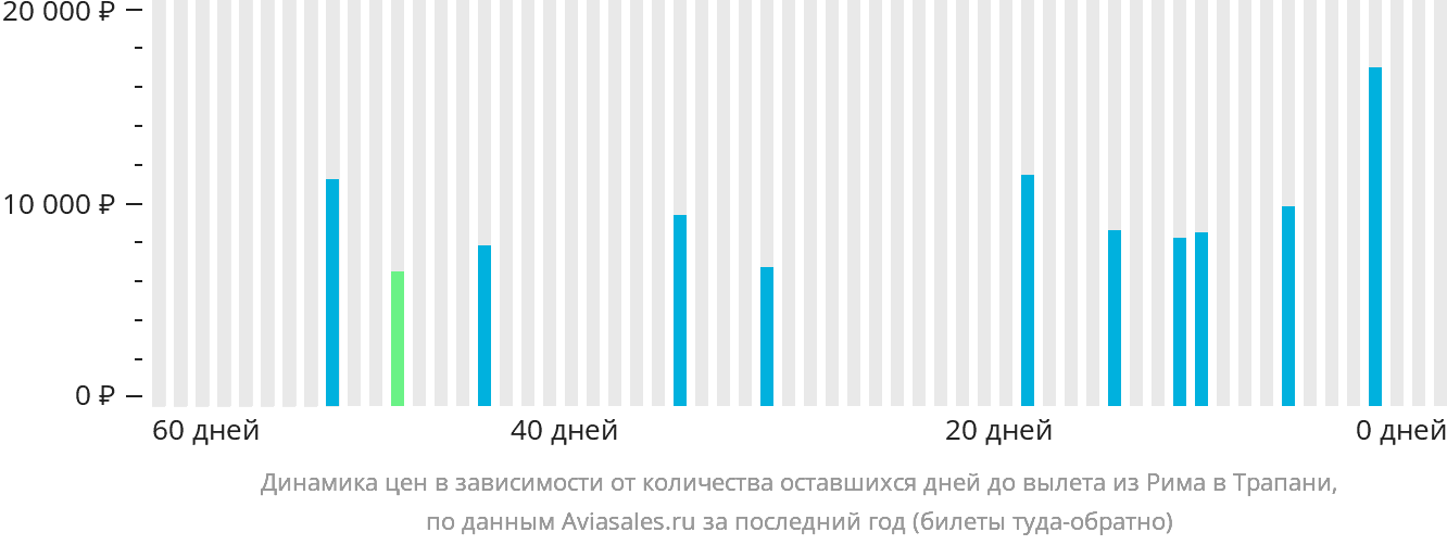 Динамика цен в зависимости от количества оставшихся дней до вылета из Рима в Трапани