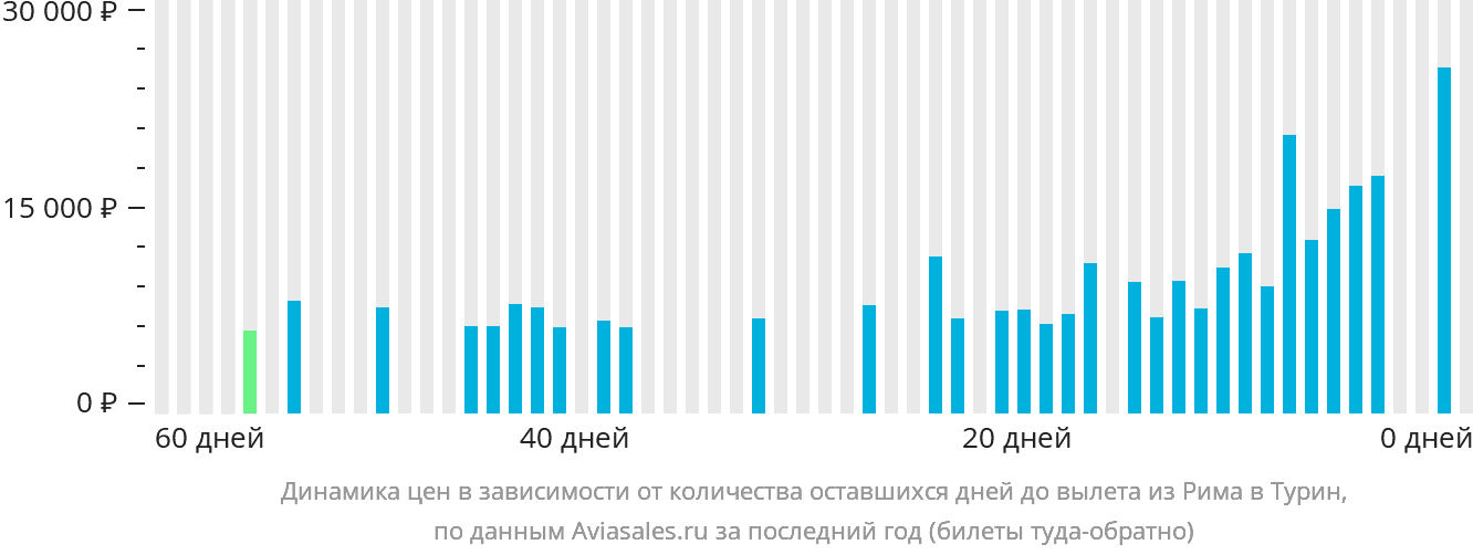 Динамика цен в зависимости от количества оставшихся дней до вылета из Рима в Турин