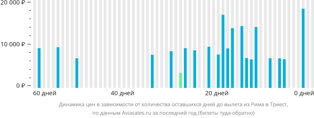 Динамика цен в зависимости от количества оставшихся дней до вылета из Рима в Триест
