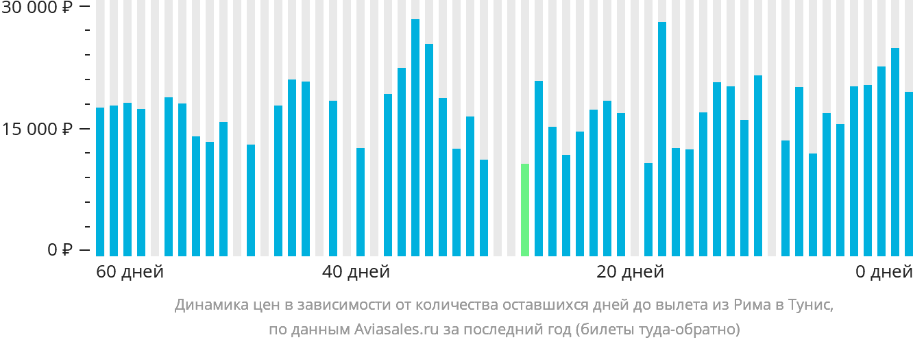 Динамика цен в зависимости от количества оставшихся дней до вылета из Рима в Тунис