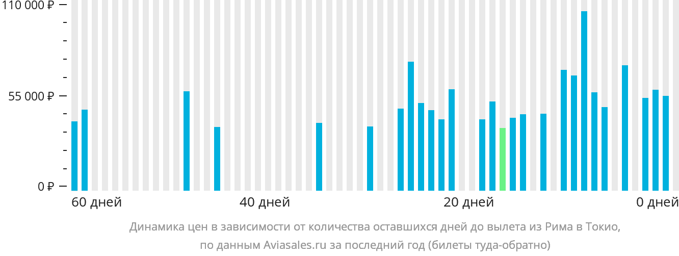 Динамика цен в зависимости от количества оставшихся дней до вылета из Рима в Токио