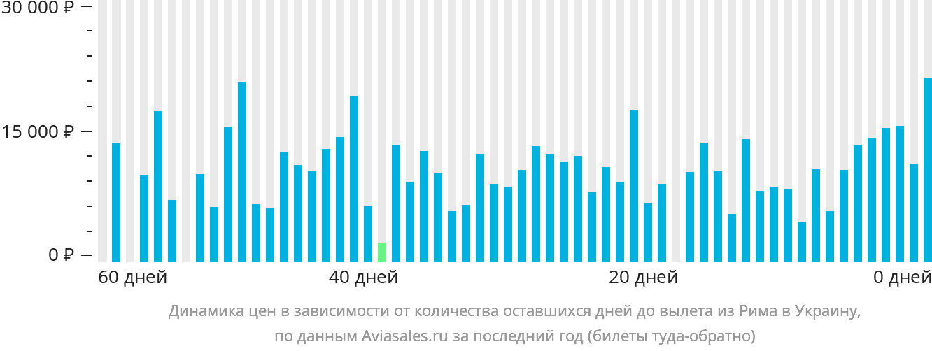Динамика цен в зависимости от количества оставшихся дней до вылета из Рима в Украину