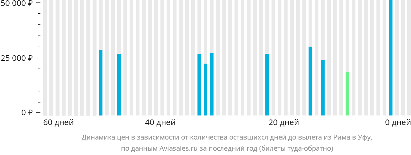 Динамика цен в зависимости от количества оставшихся дней до вылета из Рима в Уфу