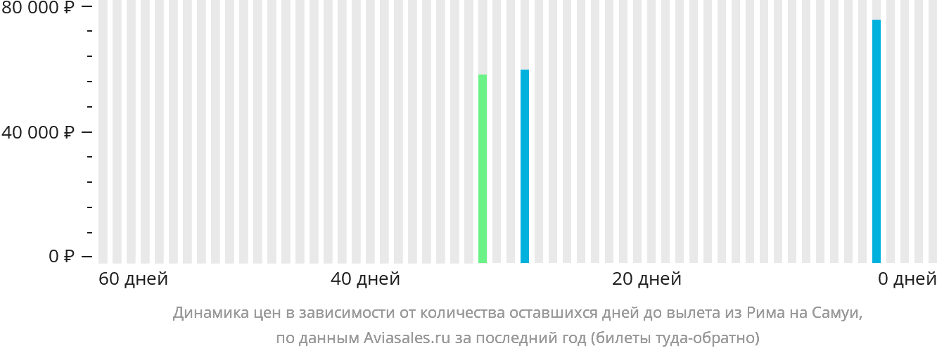 Динамика цен в зависимости от количества оставшихся дней до вылета из Рима на Самуй