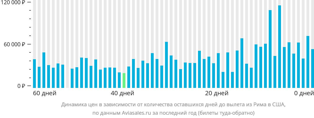 Динамика цен в зависимости от количества оставшихся дней до вылета из Рима в США