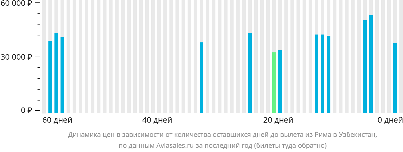 Динамика цен в зависимости от количества оставшихся дней до вылета из Рима в Узбекистан