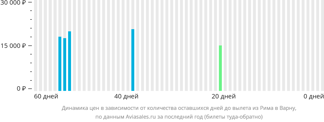 Динамика цен в зависимости от количества оставшихся дней до вылета из Рима в Варну