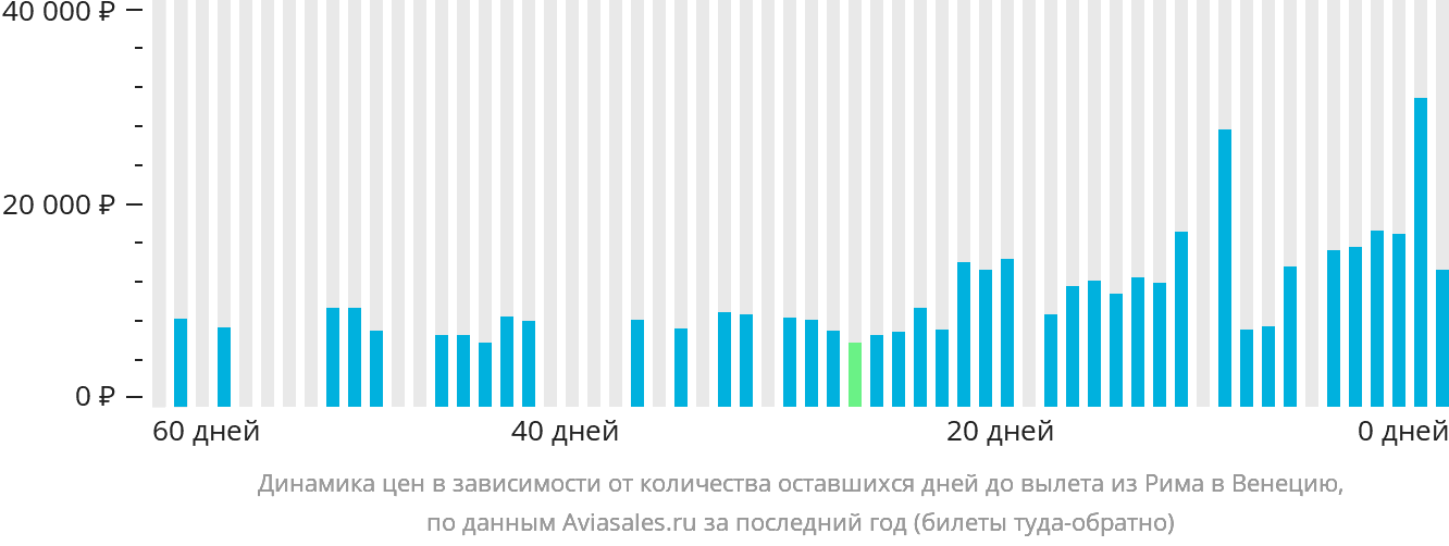 Динамика цен в зависимости от количества оставшихся дней до вылета из Рима в Венецию